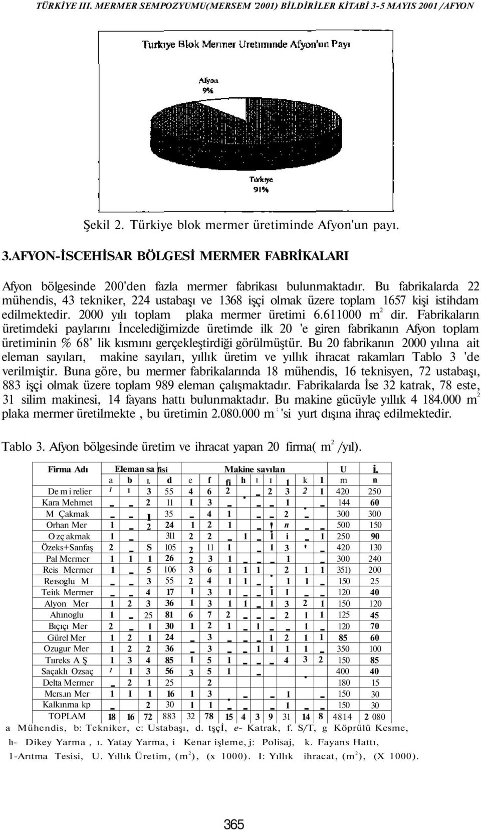 Bu fabrikalarda mühendis, 4 tekniker, 4 ustabaşı ve 68 işçi olmak üzere toplam 657 kişi istihdam edilmektedir. 000 yılı toplam plaka mermer üretimi 6.6000 m dir.