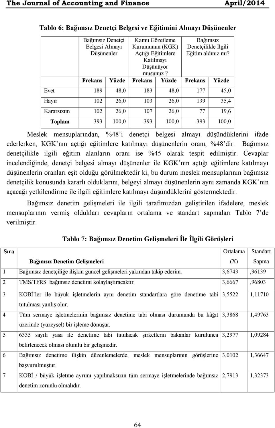 Frekans Yüzde Frekans Yüzde Frekans Yüzde Evet 189 48,0 183 48,0 177 45,0 Hayır 102 26,0 103 26,0 139 35,4 Kararsızım 102 26,0 107 26,0 77 19,6 Toplam 393 100,0 393 100,0 393 100,0 Meslek