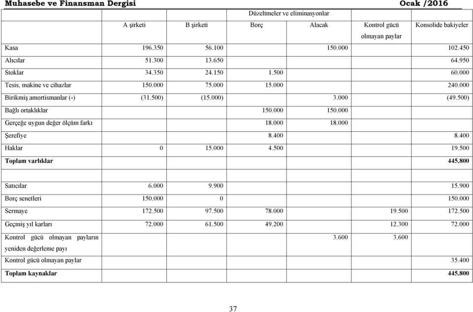 000 Gerçeğe uygun değer ölçüm farkı 18.000 18.000 Şerefiye 8.400 8.400 Haklar 0 15.000 4.500 19.500 Toplam varlıklar 445.800 Satıcılar 6.000 9.900 15.900 Borç senetleri 150.000 0 150.000 Sermaye 172.