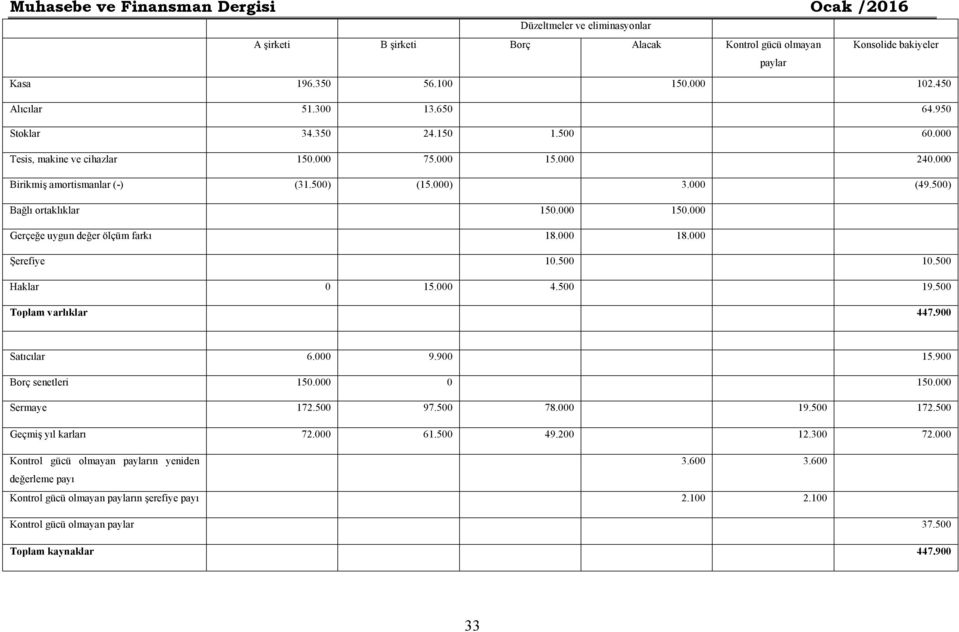 000 Gerçeğe uygun değer ölçüm farkı 18.000 18.000 Şerefiye 10.500 10.500 Haklar 0 15.000 4.500 19.500 Toplam varlıklar 447.900 Satıcılar 6.000 9.900 15.900 Borç senetleri 150.000 0 150.