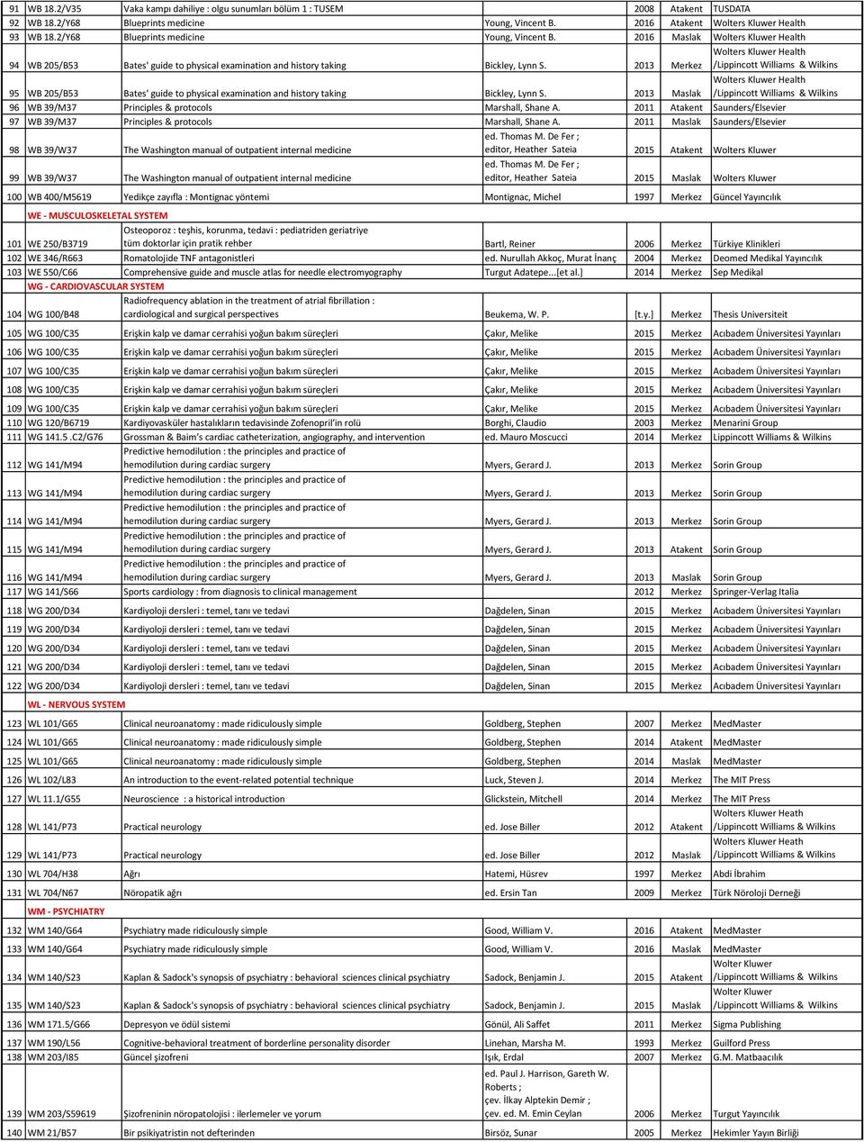 2013 Merkez Health 95 WB 205/B53 Bates' guide to physical examination and history taking Bickley, Lynn S. 2013 Maslak Health 96 WB 39/M37 Principles & protocols Marshall, Shane A.