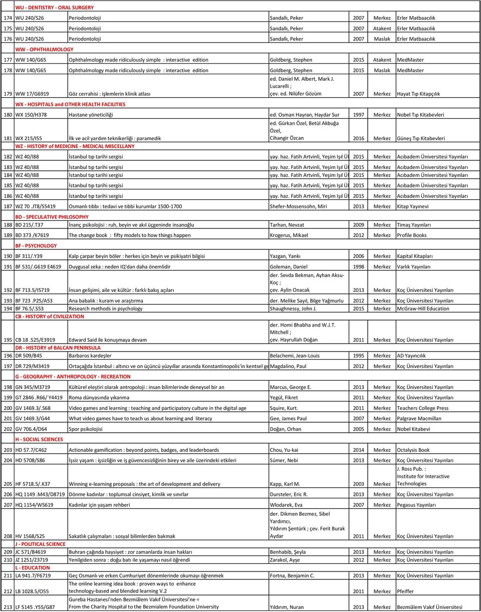 178 WW 140/G65 Ophthalmology made ridiculously simple : interactive edition Goldberg, Stephen 2015 Maslak MedMaster 179 WW 17/G6919 Göz cerrahisi : işlemlerin klinik atlası WX - HOSPITALS and OTHER