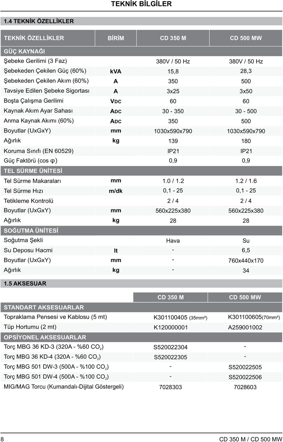 Gerilimi Kaynak kım yar Sahası nma Kaynak kımı (60%) Boyutlar (UxGxY) ğırlık Koruma Sınıfı (EN 60529) Güç Faktörü (cos φ) TEL SÜRME ÜNİTESİ Tel Sürme Hızı Tetikleme Kontrolü Boyutlar (UxGxY) ğırlık k