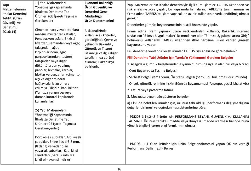 levhalar, karolar, bloklar ve benzerleri (çimento, alçı ve diğer mineral bağlayıcılarla aglomere edilmiş), Silindirli kapı kilitleri (Yalnızca yangın ve/veya duman kontrol kapılarında kullanılanlar)