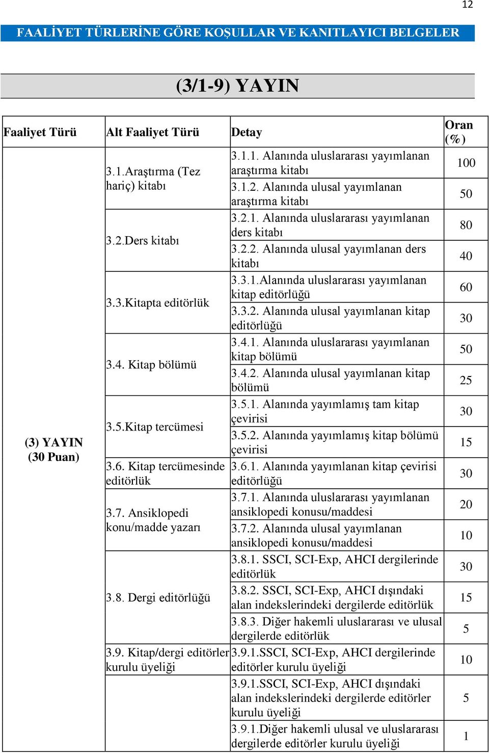 1. Alanında uluslararası yayımlanan araştırma kitabı 3.1.2. Alanında ulusal yayımlanan araştırma kitabı 3.2.1. Alanında uluslararası yayımlanan ders kitabı 3.2.2. Alanında ulusal yayımlanan ders kitabı 3.