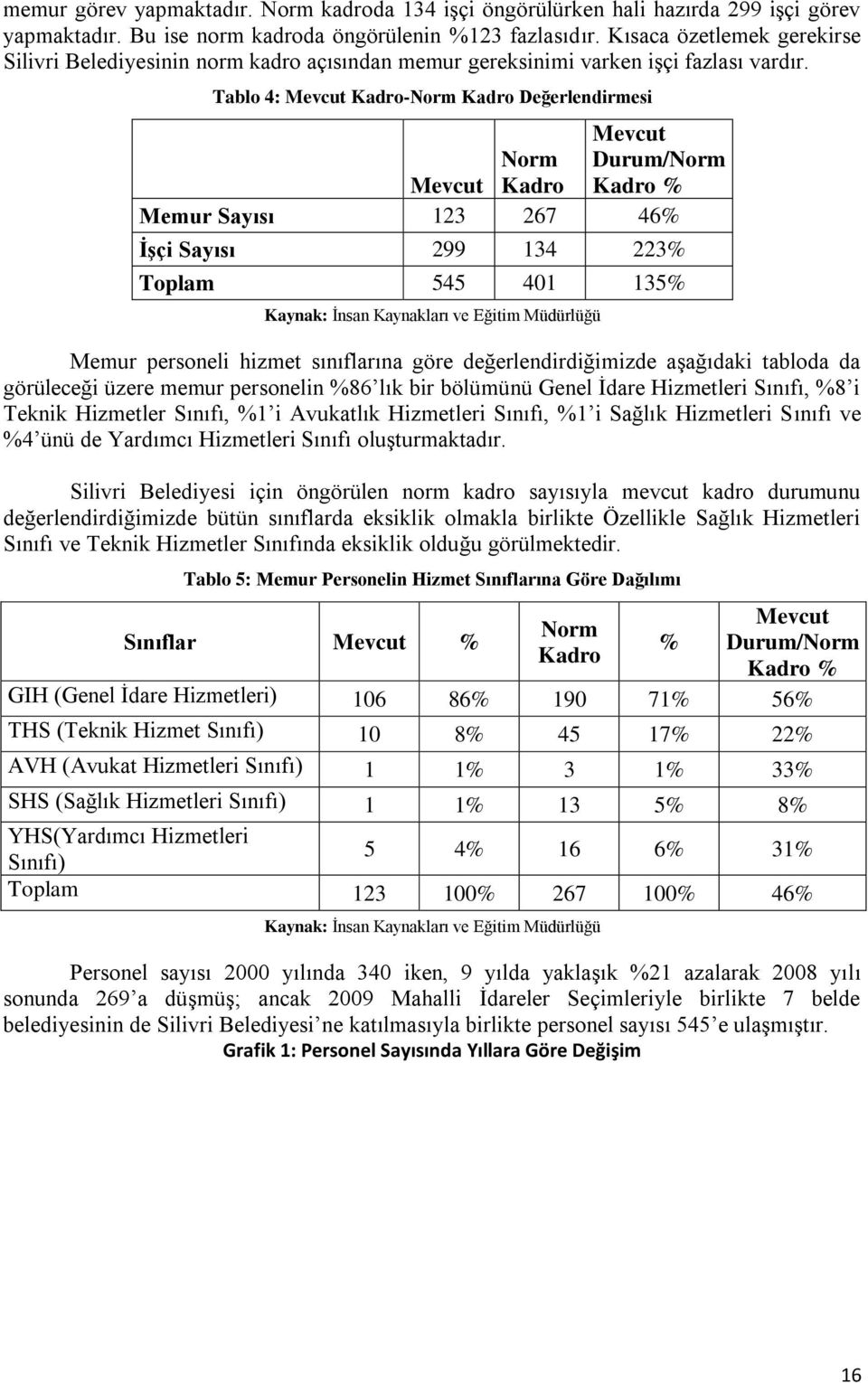 Tablo 4: Mevcut Kadro-Norm Kadro Değerlendirmesi Mevcut Mevcut Norm Kadro Durum/Norm Kadro % Memur Sayısı 67 46% ĠĢçi Sayısı 99 4 % Toplam 545 40 5% Kaynak: Ġnsan Kaynakları ve Eğitim Müdürlüğü Memur