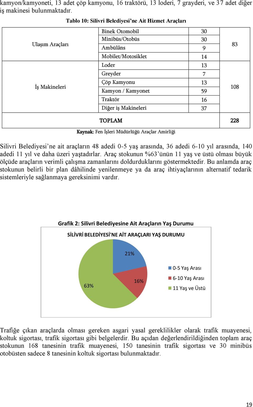 Traktör 6 Diğer iş Makineleri 7 8 08 TOPLAM 8 Kaynak: Fen İşleri Müdürlüğü Araçlar Amirliği Silivri Belediyesi ne ait araçların 48 adedi 0-5 yaģ arasında, 6 adedi 6-0 yıl arasında, 40 adedi yıl ve