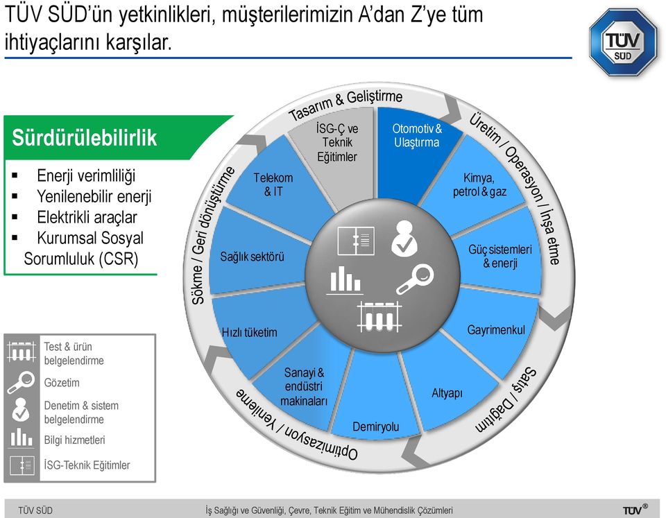 IT Sağlık sektörü İSG-Ç ve Teknik Eğitimler Otomotiv & Ulaştırma Kimya, petrol & gaz Güç sistemleri & enerji Test &