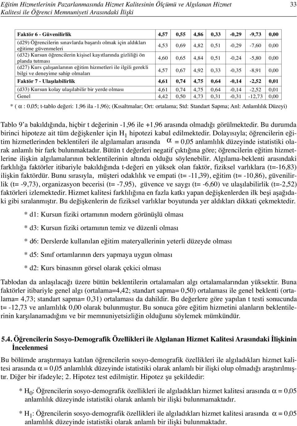 0,51-0,24-5,80 0,00 (d27) Kurs çalı anlarının e itim hizmetleri ile ilgili gerekli bilgi ve deneyime sahip olmaları 4,57 0,67 4,92 0,33-0,35-8,91 0,00 Faktör7- Ula ılabilirlik 4,61 0,74 4,75