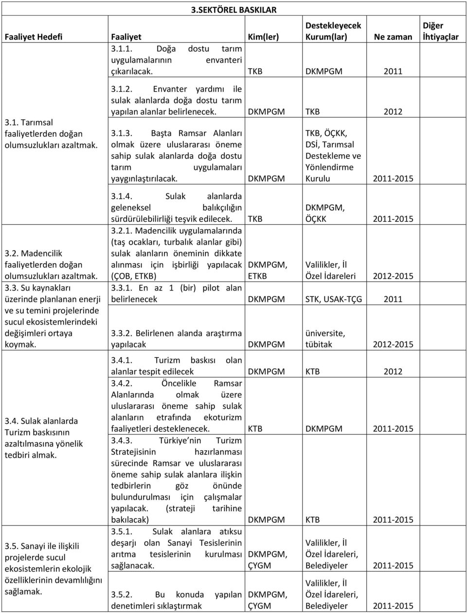 3.5. Sanayi ile ilişkili projelerde sucul ekosistemlerin ekolojik özelliklerinin devamlılığını 3.1.2. Envanter yardımı ile sulak alanlarda doğa dostu tarım yapılan alanlar belirlenecek. TKB 2012 3.1.3. Başta Ramsar Alanları olmak üzere uluslararası öneme sahip sulak alanlarda doğa dostu tarım uygulamaları yaygınlaştırılacak.