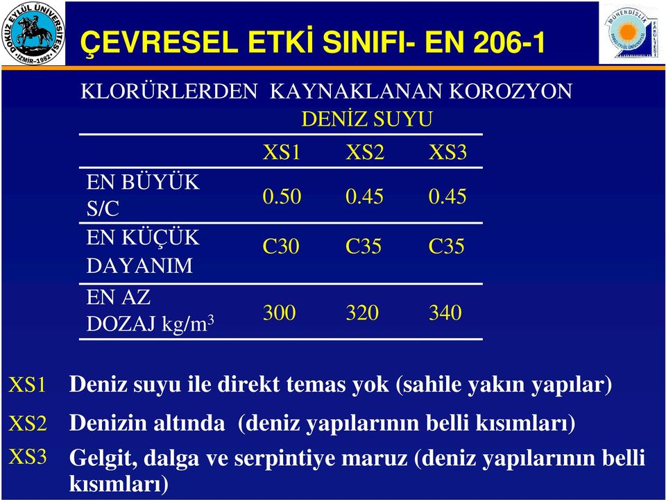 45 C35 340 XS1 XS2 XS3 Deniz suyu ile direkt temas yok (sahile yakın yapılar) Denizin