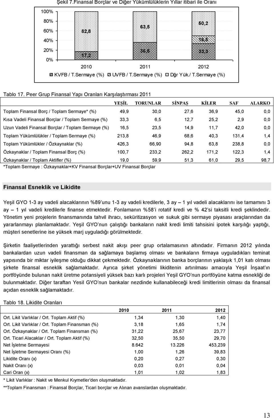 Peer Grup Finansal Yapı Oranları Karşılaştırması 2011 YEŞİL TORUNLAR SİNPAŞ KİLER SAF ALARKO Toplam Finansal Borç / Toplam Sermaye* (%) 49,9 30,0 27,6 36,9 45,0 0,0 Kısa Vadeli Finansal Borçlar /