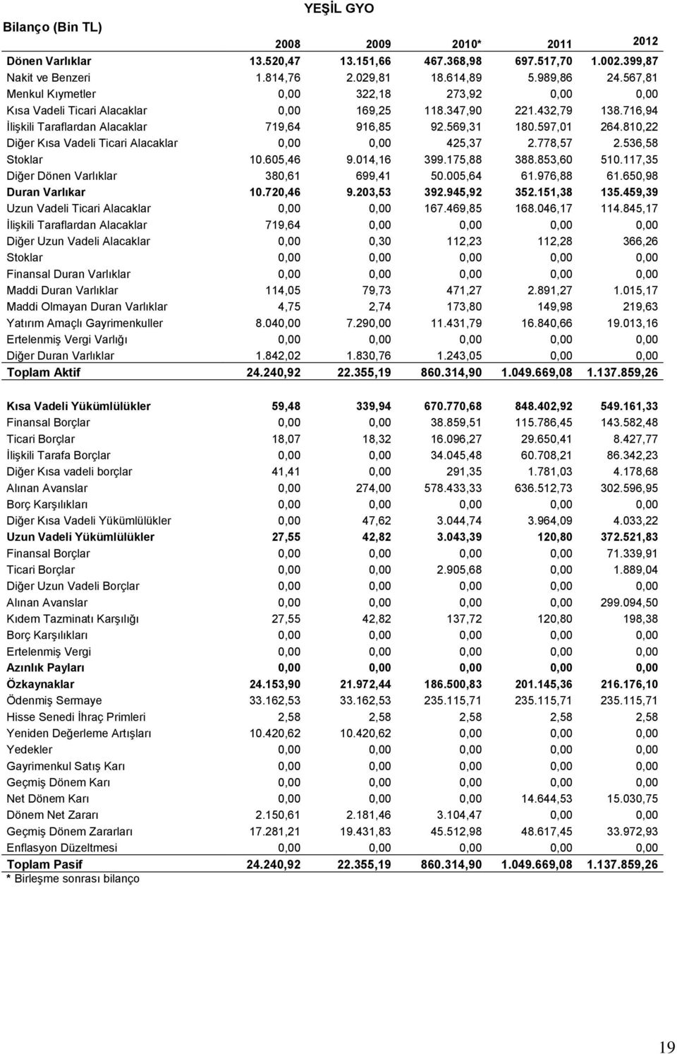 810,22 Diğer Kısa Vadeli Ticari Alacaklar 0,00 0,00 425,37 2.778,57 2.536,58 Stoklar 10.605,46 9.014,16 399.175,88 388.853,60 510.117,35 Diğer Dönen Varlıklar 380,61 699,41 50.005,64 61.976,88 61.