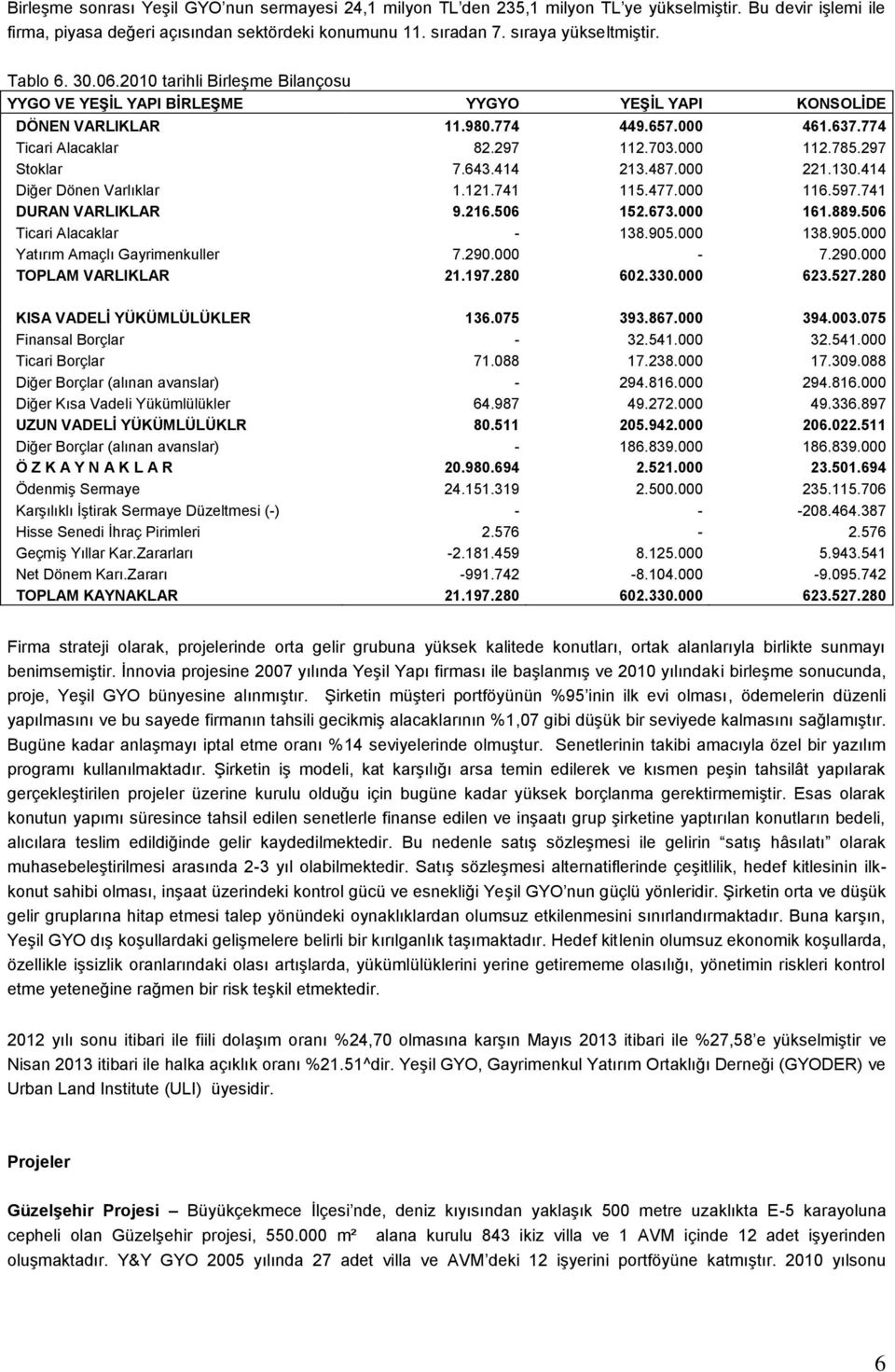 297 Stoklar 7.643.414 213.487.000 221.130.414 Diğer Dönen Varlıklar 1.121.741 115.477.000 116.597.741 DURAN VARLIKLAR 9.216.506 152.673.000 161.889.506 Ticari Alacaklar - 138.905.