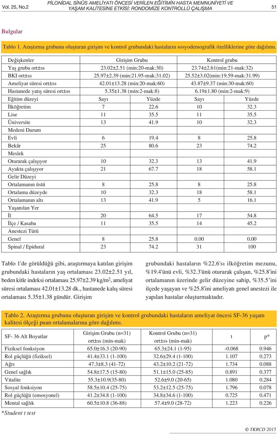 51 (min:20-mak:30) 23.74±2.61(min:21-mak:32) BKI ort±ss 25.97±2.39 (min:21.95-mak:31.02) 25.52±3.02(min:19.59-mak:31.99) Ameliyat süresi ort±ss 42.01±13.28 (min:20-mak:60) 43.87±9.