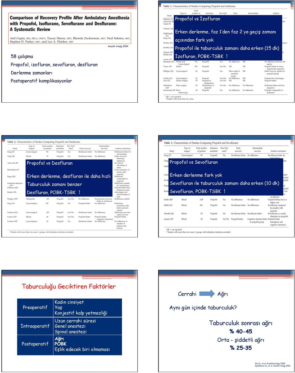 Desfluran, POBK-TSBK Erken derlenme fark yok Sevofluran ile taburculuk zamanı daha erken (10 dk) Sevofluran, POBK-TSBK Taburculuğu Geciktiren Faktörler Preoperatif İntraoperatif Postoperatif Kadın