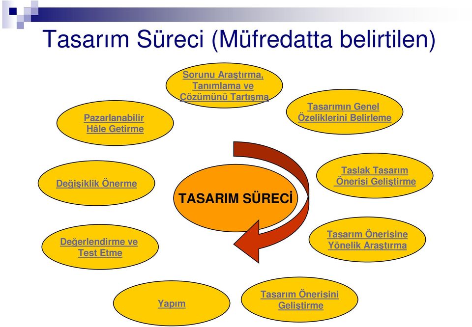 Belirleme Değişiklik Önerme TASARIM SÜRECĐ Taslak Tasarım Önerisi Geliştirme