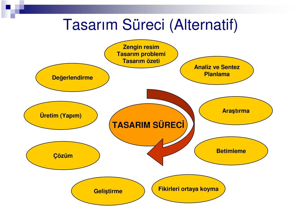 Sentez Planlama Üretim (Yapım) TASARIM SÜRECĐ