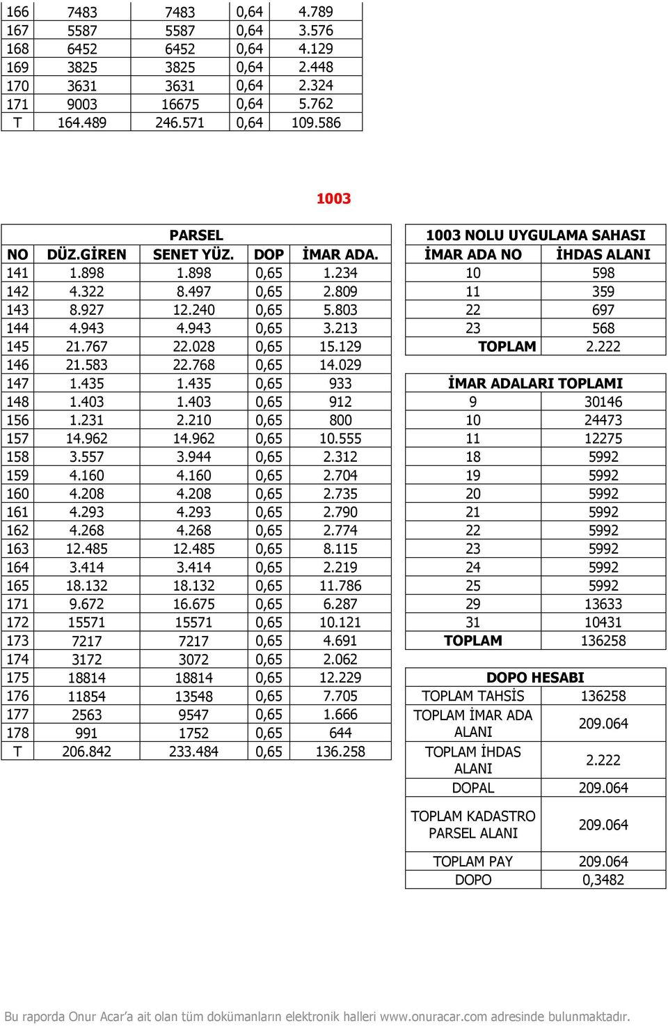 803 22 697 144 4.943 4.943 0,65 3.213 23 568 145 21.767 22.028 0,65 15.129 TOPLAM 2.222 146 21.583 22.768 0,65 14.029 147 1.435 1.435 0,65 933 İMAR ADALARI TOPLAMI 148 1.403 1.