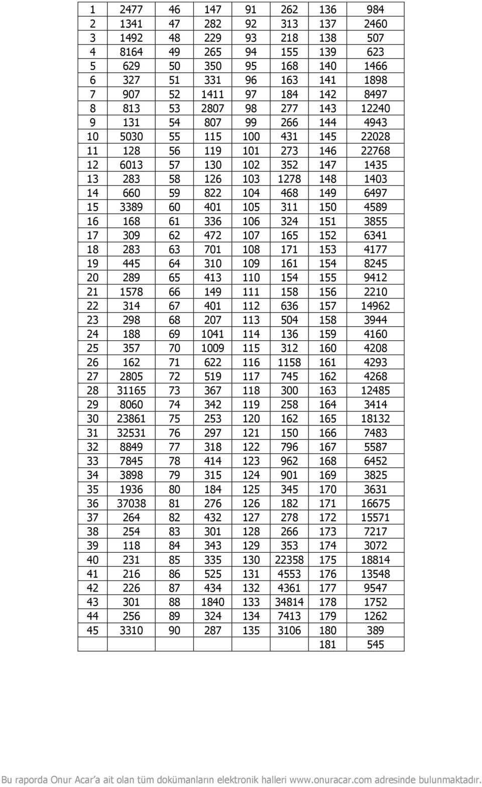 660 59 822 104 468 149 6497 15 3389 60 401 105 311 150 4589 16 168 61 336 106 324 151 3855 17 309 62 472 107 165 152 6341 18 283 63 701 108 171 153 4177 19 445 64 310 109 161 154 8245 20 289 65 413