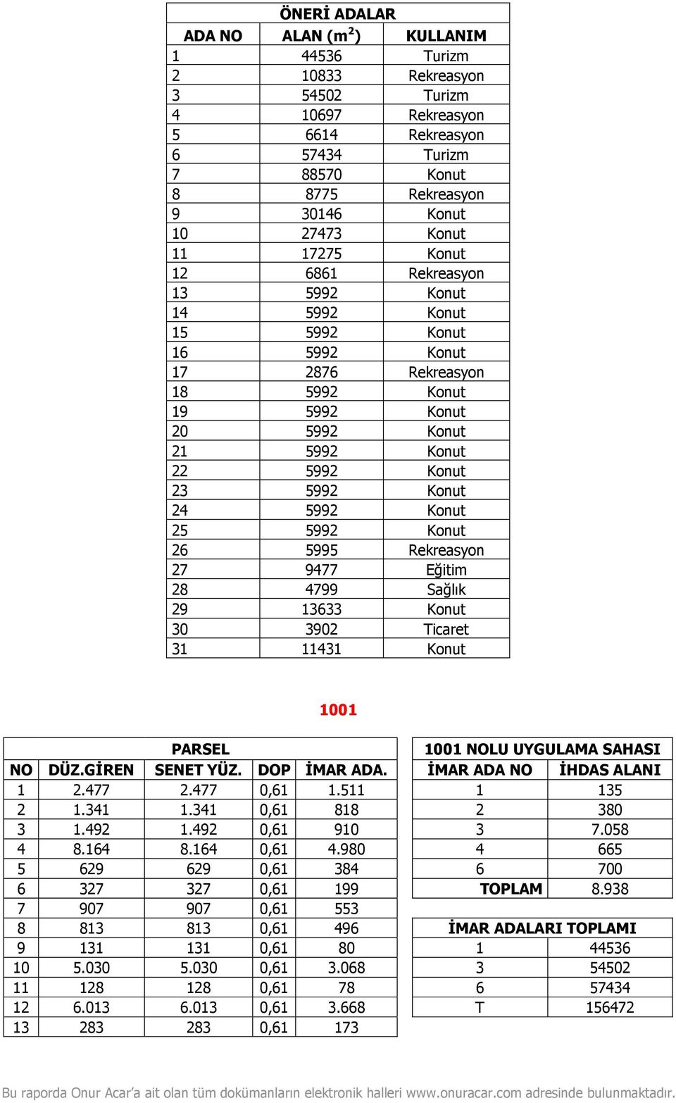 24 5992 Konut 25 5992 Konut 26 5995 Rekreasyon 27 9477 Eğitim 28 4799 Sağlık 29 13633 Konut 30 3902 Ticaret 31 11431 Konut 1001 PARSEL 1001 NOLU UYGULAMA SAHASI NO DÜZ.GİREN SENET YÜZ. DOP İMAR ADA.