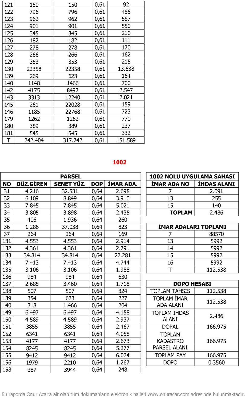 021 145 261 22028 0,61 159 146 1185 22768 0,61 723 179 1262 1262 0,61 770 180 389 389 0,61 237 181 545 545 0,61 332 T 242.404 317.742 0,61 151.589 1002 PARSEL 1002 NOLU UYGULAMA SAHASI NO DÜZ.