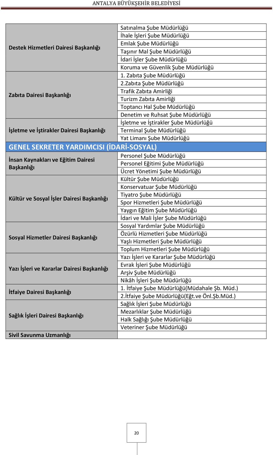 Satınalma Şube Müdürlüğü İhale İşleri Şube Müdürlüğü Emlak Şube Müdürlüğü Taşınır Mal Şube Müdürlüğü İdari İşler Şube Müdürlüğü Koruma ve Güvenlik Şube Müdürlüğü 1. Zabıta Şube Müdürlüğü 2.