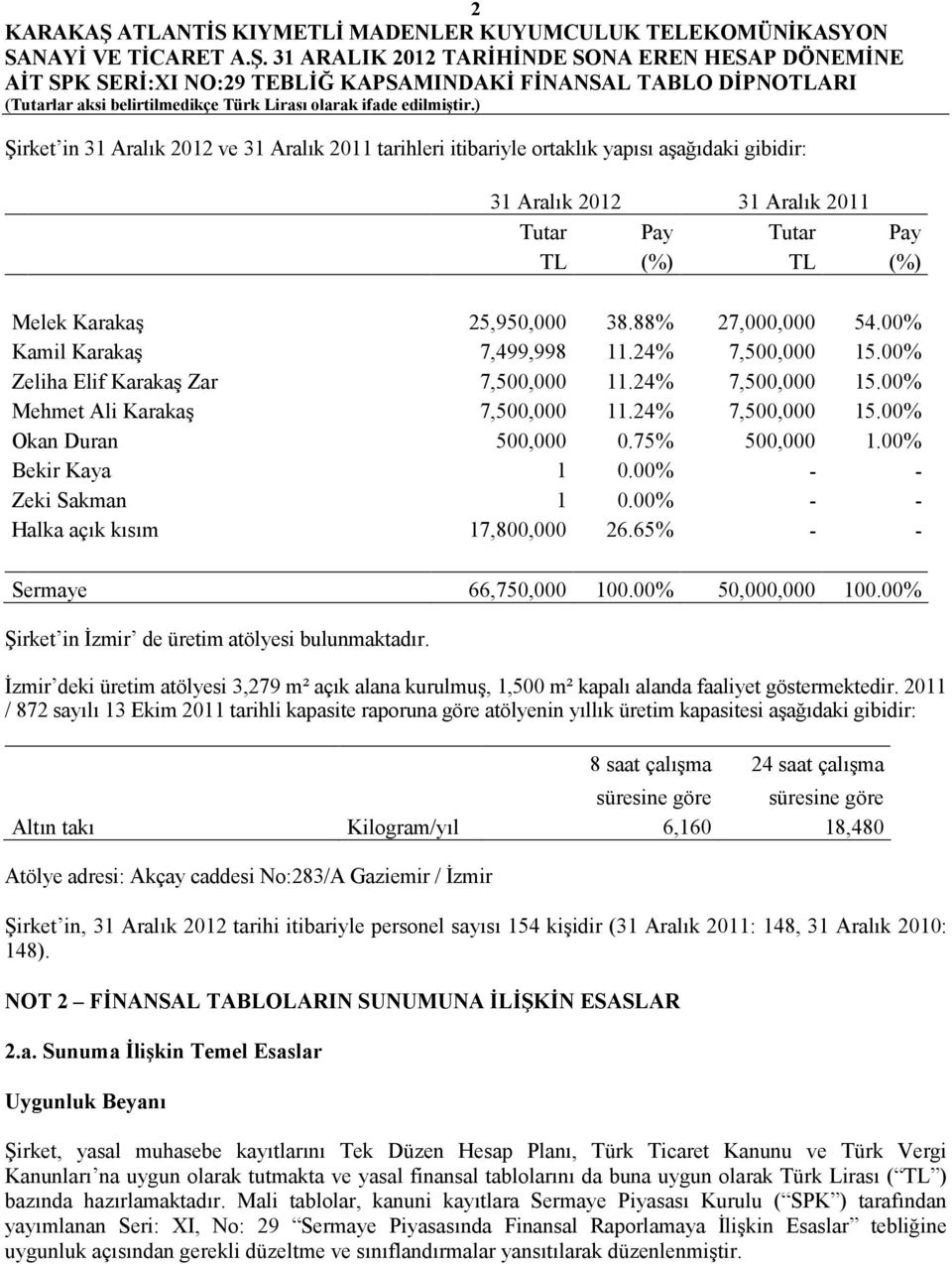 00% Bekir Kaya 1 0.00% - - Zeki Sakman 1 0.00% - - Halka açık kısım 17,800,000 26.65% - - Sermaye 66,750,000 100.00% 50,000,000 100.00% Şirket in İzmir de üretim atölyesi bulunmaktadır.