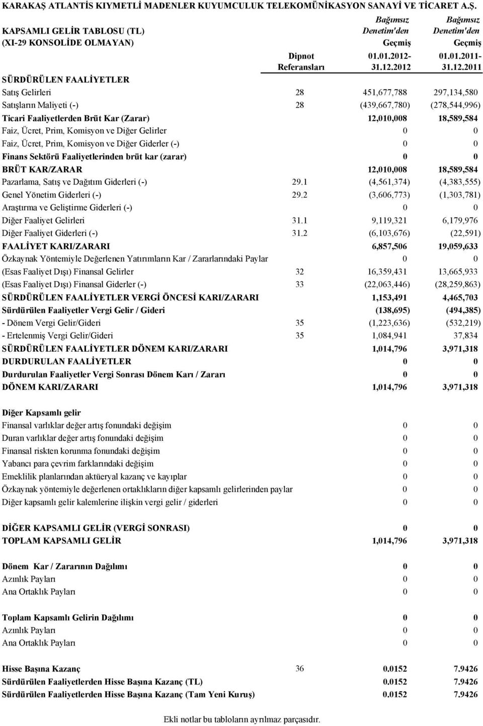 2012 01.01.2011-2011 SÜRDÜRÜLEN FAALİYETLER Satış Gelirleri 28 451,677,788 297,134,580 Satışların Maliyeti (-) 28 (439,667,780) (278,544,996) Ticari Faaliyetlerden Brüt Kar (Zarar) 12,010,008