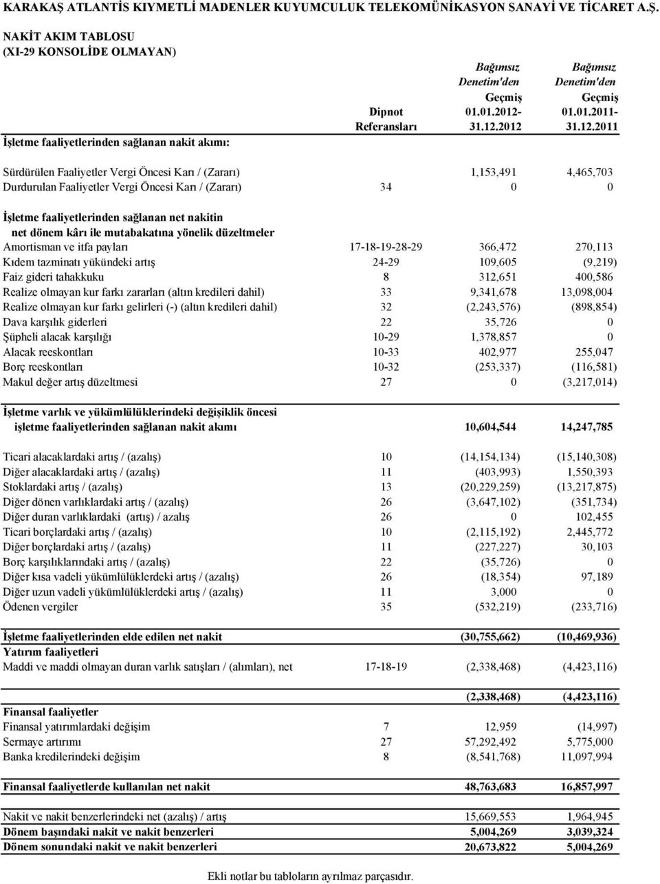 2012 Bağımsız Denetim'den Geçmiş 01.01.2011-2011 Sürdürülen Faaliyetler Vergi Öncesi Karı / (Zararı) 1,153,491 4,465,703 Durdurulan Faaliyetler Vergi Öncesi Karı / (Zararı) 34 0 0 İşletme