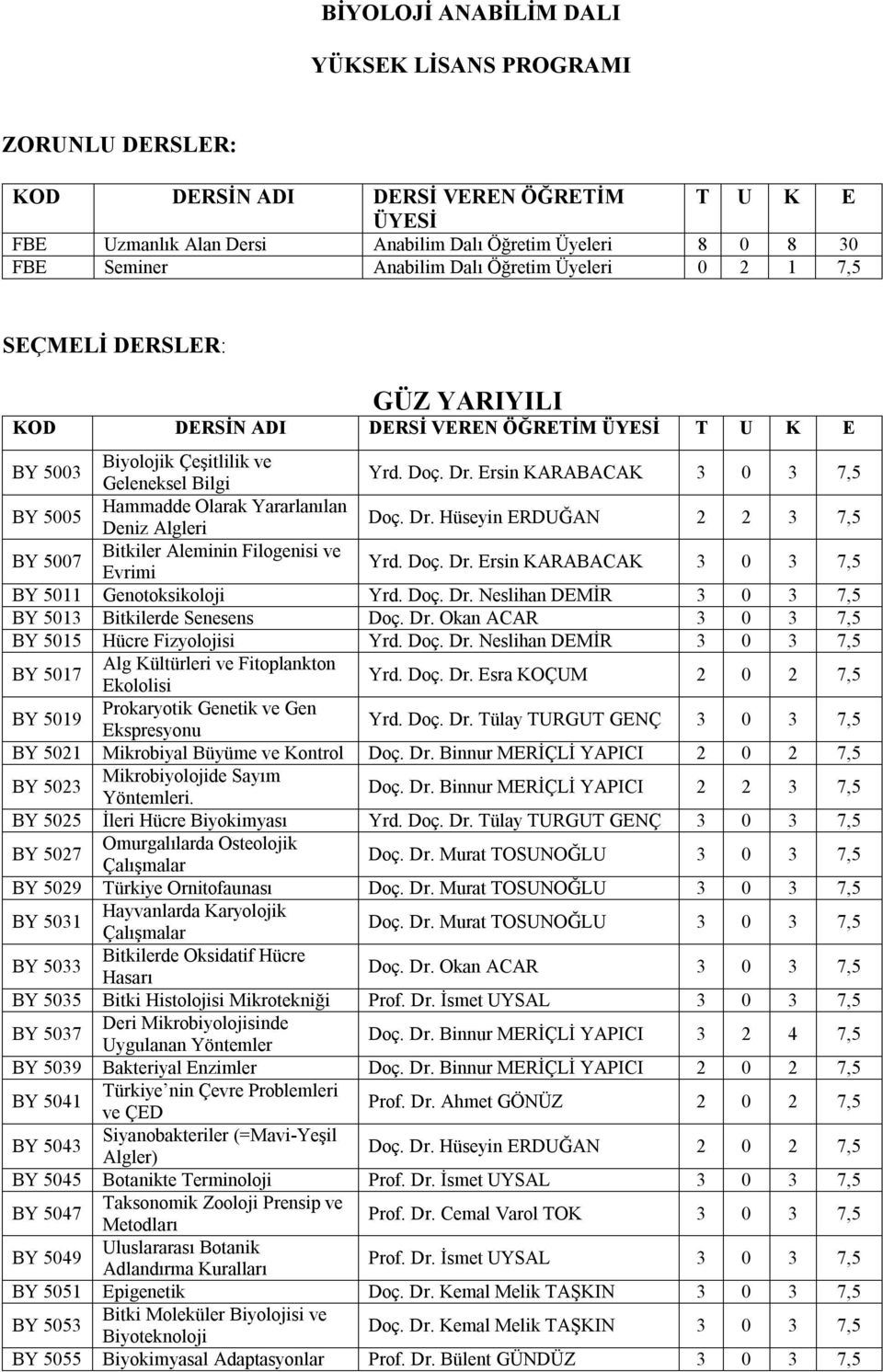 Ersin KARABACAK 3 0 3 7,5 BY 5005 Hammadde Olarak Yararlanılan Deniz Algleri Doç. Dr. Hüseyin ERDUĞAN 2 2 3 7,5 BY 5007 Bitkiler Aleminin Filogenisi ve Evrimi Yrd. Doç. Dr. Ersin KARABACAK 3 0 3 7,5 BY 5011 Genotoksikoloji Yrd.