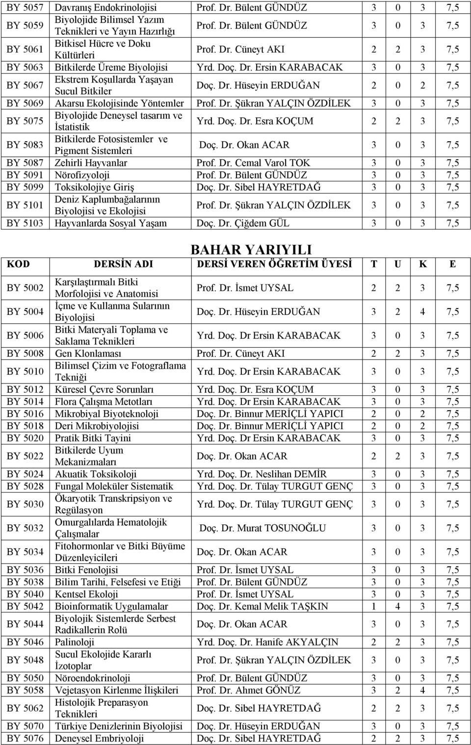 Dr. Şükran YALÇIN ÖZDİLEK 3 0 3 7,5 BY 5075 Biyolojide Deneysel tasarım ve İstatistik Yrd. Doç. Dr. Esra KOÇUM 2 2 3 7,5 BY 5083 Bitkilerde Fotosistemler ve Pigment Sistemleri Doç. Dr. Okan ACAR 3 0 3 7,5 BY 5087 Zehirli Hayvanlar Prof.