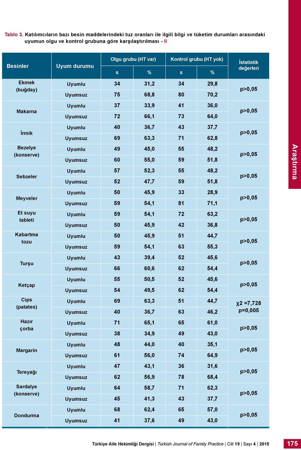 var) Kontrol grubu (HT yok) s % s % İstatistik değerleri Ekmek (buğday) Uyumlu 34 31,2 34 29,8 Uyumsuz 75 68,8 80 70,2 p>0,05 Makarna Uyumlu 37 33,9 41 36,0 Uyumsuz 72 66,1 73 64,0 p>0,05 İrmik