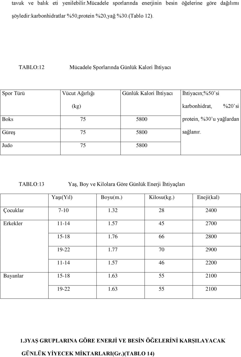 %30 u yağlardan sağlanır. Judo 75 5800 TABLO:13 Yaş, Boy Kilolara Göre Günlük Enerji İhtiyaçları Yaşı(Yıl) Boyu(m.) Kilosu(kg.) Eneji(kal) Çocuklar 7-10 1.32 28 2400 Erkekler 11-14 1.