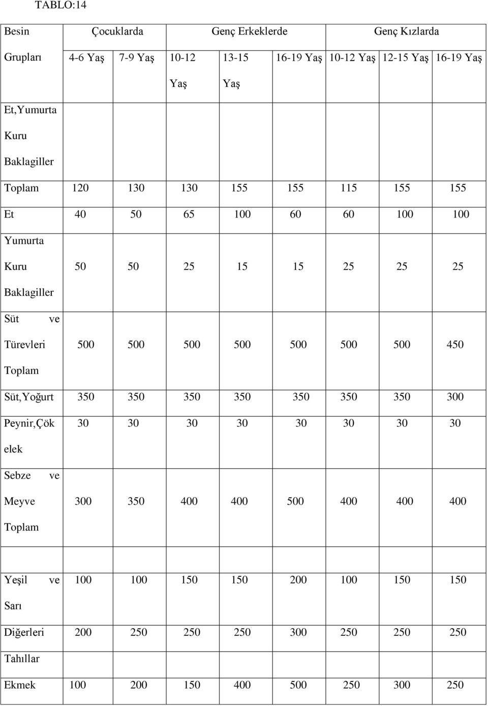 Türevleri 500 500 500 500 500 500 500 450 Toplam Süt,Yoğurt 350 350 350 350 350 350 350 300 Peynir,Çök 30 30 30 30 30 30 30 30 elek Sebze Mey 300 350