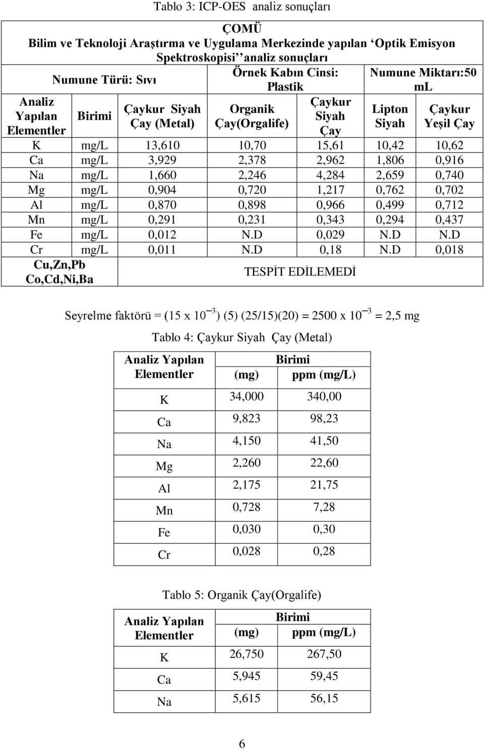 2,962 1,806 0,916 Na mg/l 1,660 2,246 4,284 2,659 0,740 Mg mg/l 0,904 0,720 1,217 0,762 0,702 Al mg/l 0,870 0,898 0,966 0,499 0,712 Mn mg/l 0,291 0,231 0,343 0,294 0,437 Fe mg/l 0,012 N.D 0,029 N.D N.