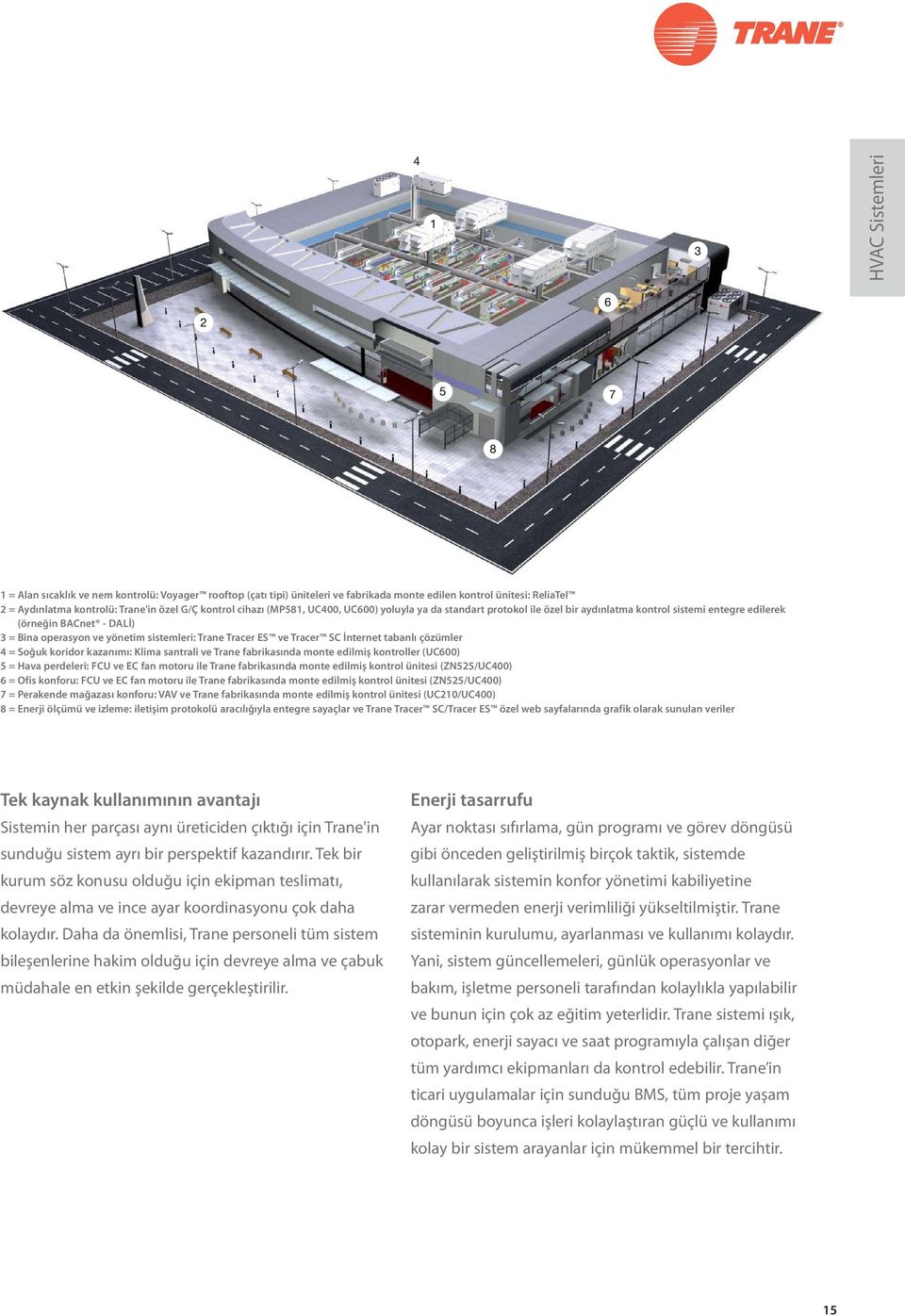Tracer SC İnternet tabanlı çözümler 4 = Soğuk koridor kazanımı: Klima santrali ve Trane fabrikasında monte edilmiş kontroller (UC600) 5 = Hava perdeleri: FCU ve EC fan motoru ile Trane fabrikasında