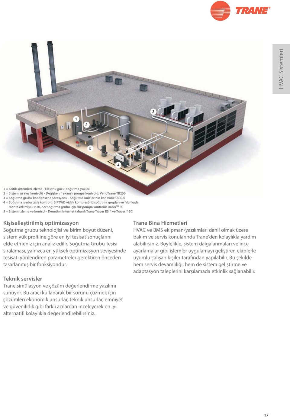 TM SC 5 = Sistem izleme ve kontrol - Denetim: İnternet tabanlı Trane Tracer ES TM ve Tracer TM SC Kişiselleştirilmiş optimizasyon Soğutma grubu teknolojisi ve birim boyut düzeni, sistem yük profiline