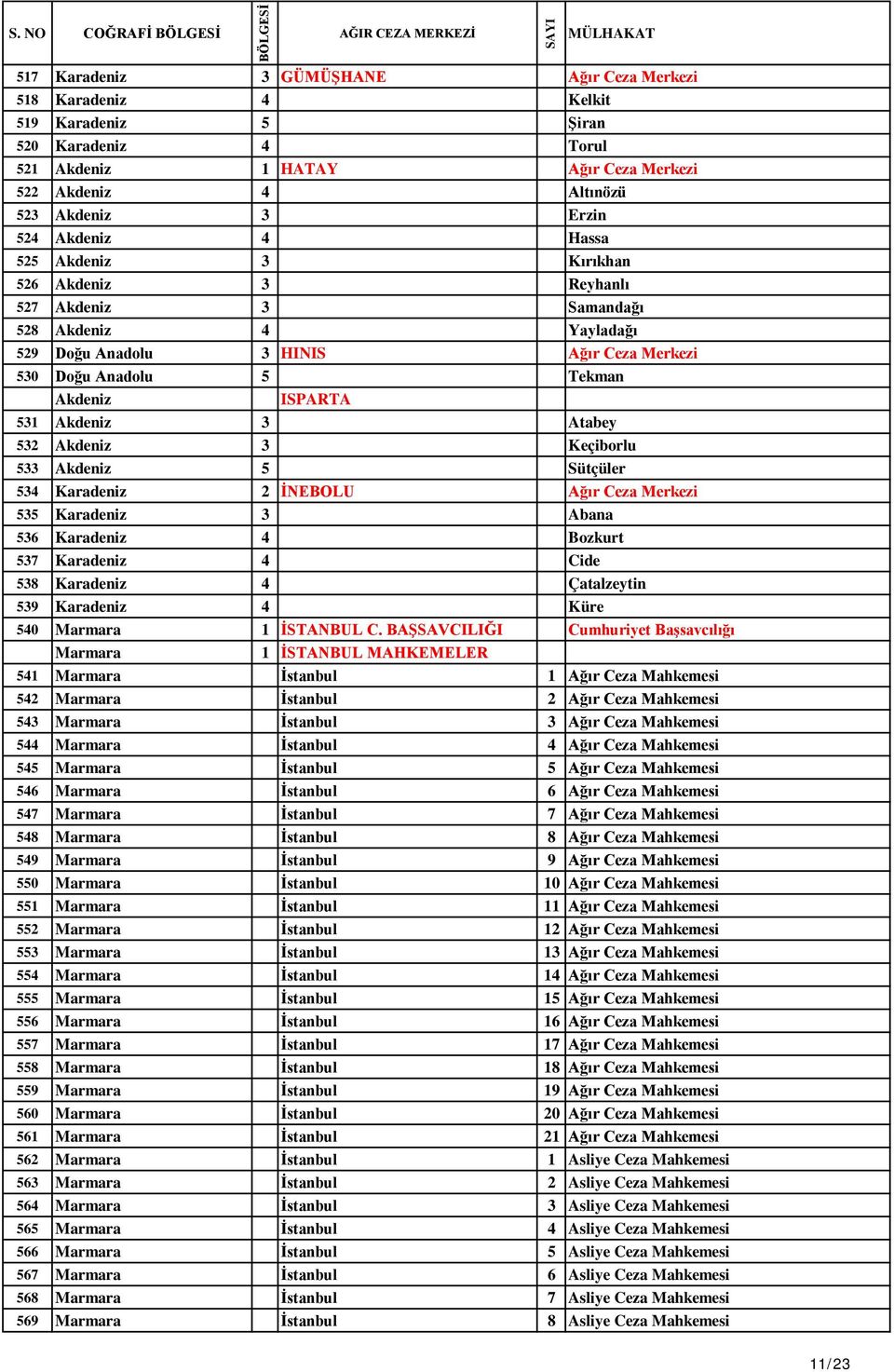 ISPARTA 531 Akdeniz 3 Atabey 532 Akdeniz 3 Keçiborlu 533 Akdeniz 5 Sütçüler 534 Karadeniz 2 İNEBOLU Ağır Ceza Merkezi 535 Karadeniz 3 Abana 536 Karadeniz 4 Bozkurt 537 Karadeniz 4 Cide 538 Karadeniz