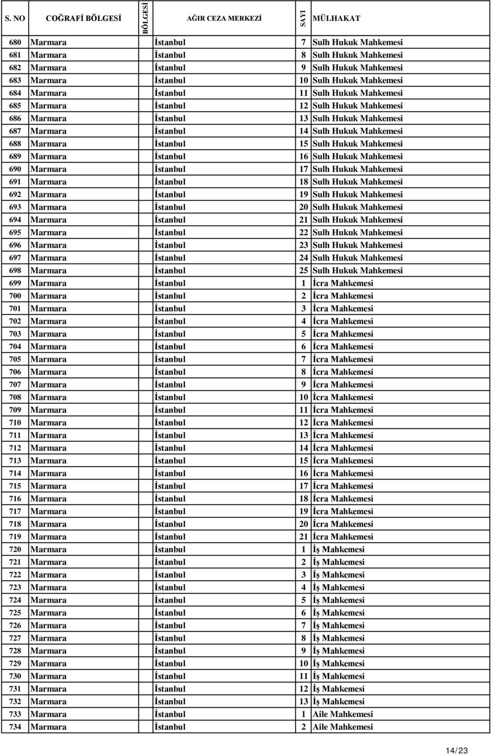 Sulh Hukuk Mahkemesi 689 Marmara İstanbul 16 Sulh Hukuk Mahkemesi 690 Marmara İstanbul 17 Sulh Hukuk Mahkemesi 691 Marmara İstanbul 18 Sulh Hukuk Mahkemesi 692 Marmara İstanbul 19 Sulh Hukuk