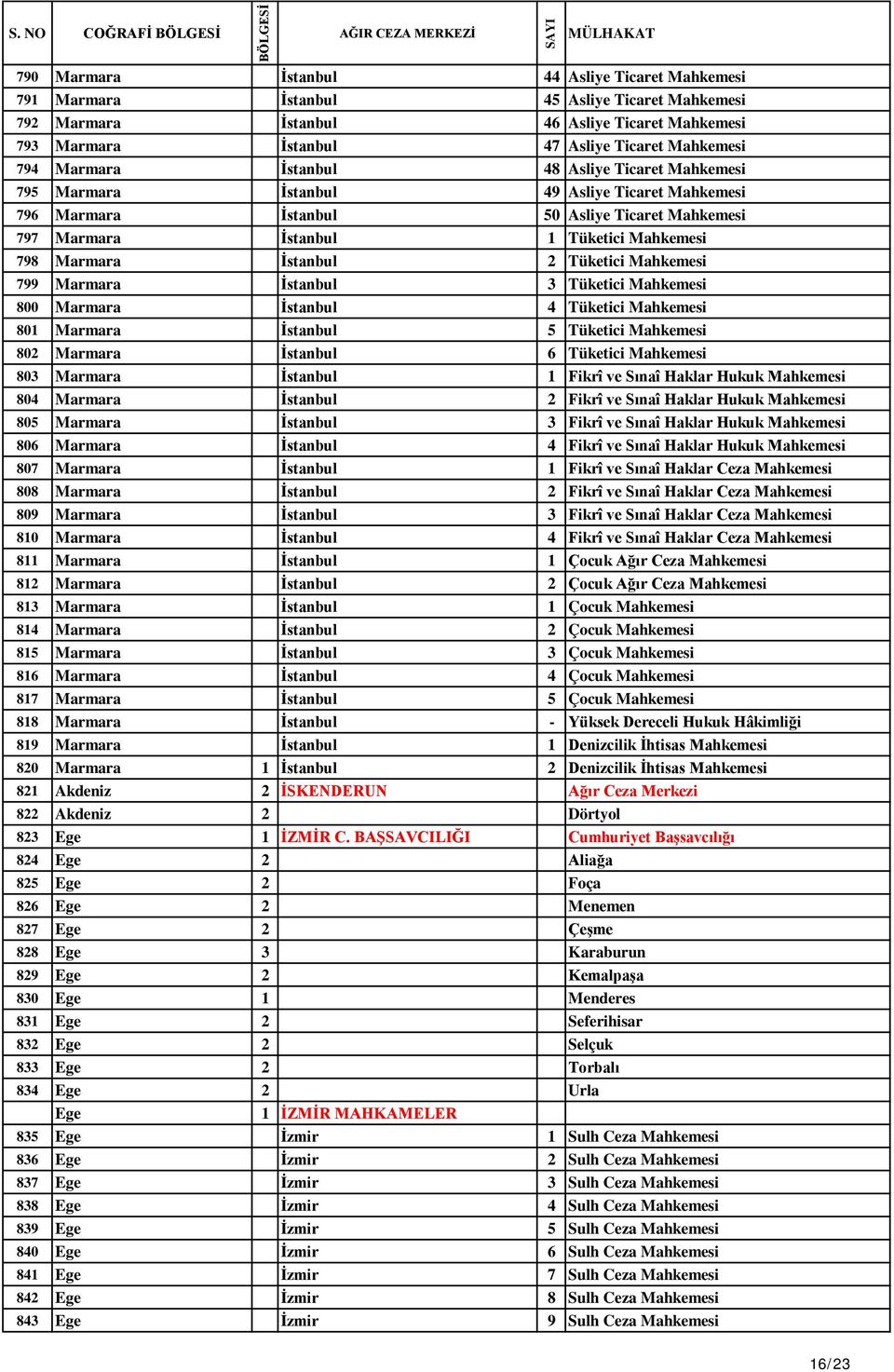 798 Marmara İstanbul 2 Tüketici Mahkemesi 799 Marmara İstanbul 3 Tüketici Mahkemesi 800 Marmara İstanbul 4 Tüketici Mahkemesi 801 Marmara İstanbul 5 Tüketici Mahkemesi 802 Marmara İstanbul 6 Tüketici