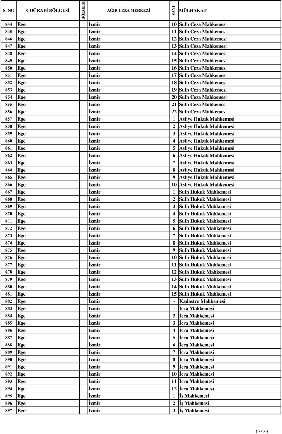 20 Sulh Ceza Mahkemesi 855 Ege İzmir 21 Sulh Ceza Mahkemesi 856 Ege İzmir 22 Sulh Ceza Mahkemesi 857 Ege İzmir 1 Asliye Hukuk Mahkemesi 858 Ege İzmir 2 Asliye Hukuk Mahkemesi 859 Ege İzmir 3 Asliye