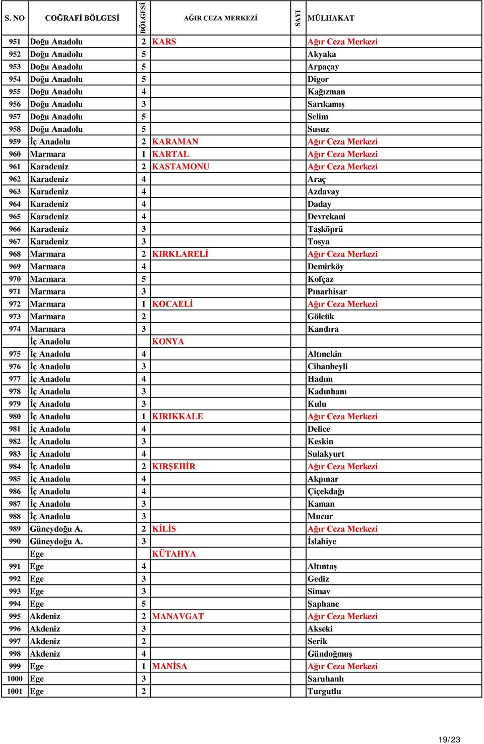 Karadeniz 4 Azdavay 964 Karadeniz 4 Daday 965 Karadeniz 4 Devrekani 966 Karadeniz 3 Taşköprü 967 Karadeniz 3 Tosya 968 Marmara 2 KIRKLARELİ Ağır Ceza Merkezi 969 Marmara 4 Demirköy 970 Marmara 5