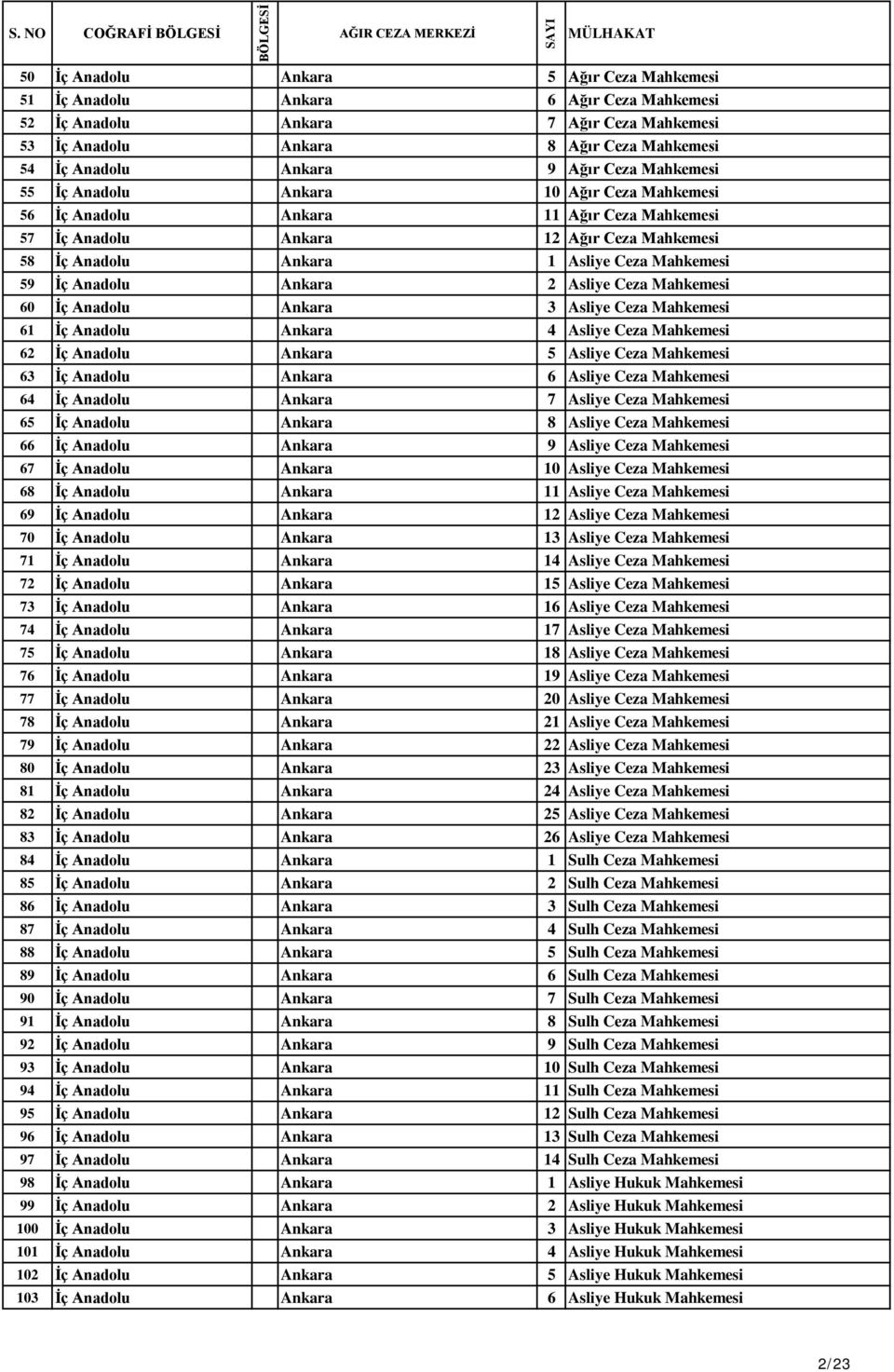 Mahkemesi 59 İç Anadolu Ankara 2 Asliye Ceza Mahkemesi 60 İç Anadolu Ankara 3 Asliye Ceza Mahkemesi 61 İç Anadolu Ankara 4 Asliye Ceza Mahkemesi 62 İç Anadolu Ankara 5 Asliye Ceza Mahkemesi 63 İç