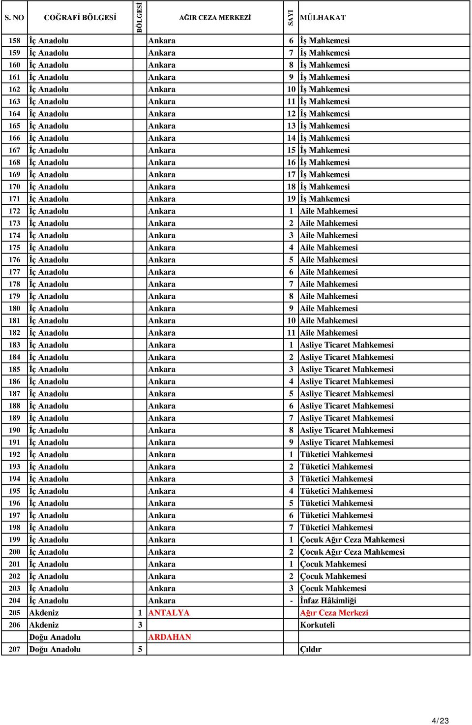 Anadolu Ankara 16 İş Mahkemesi 169 İç Anadolu Ankara 17 İş Mahkemesi 170 İç Anadolu Ankara 18 İş Mahkemesi 171 İç Anadolu Ankara 19 İş Mahkemesi 172 İç Anadolu Ankara 1 Aile Mahkemesi 173 İç Anadolu