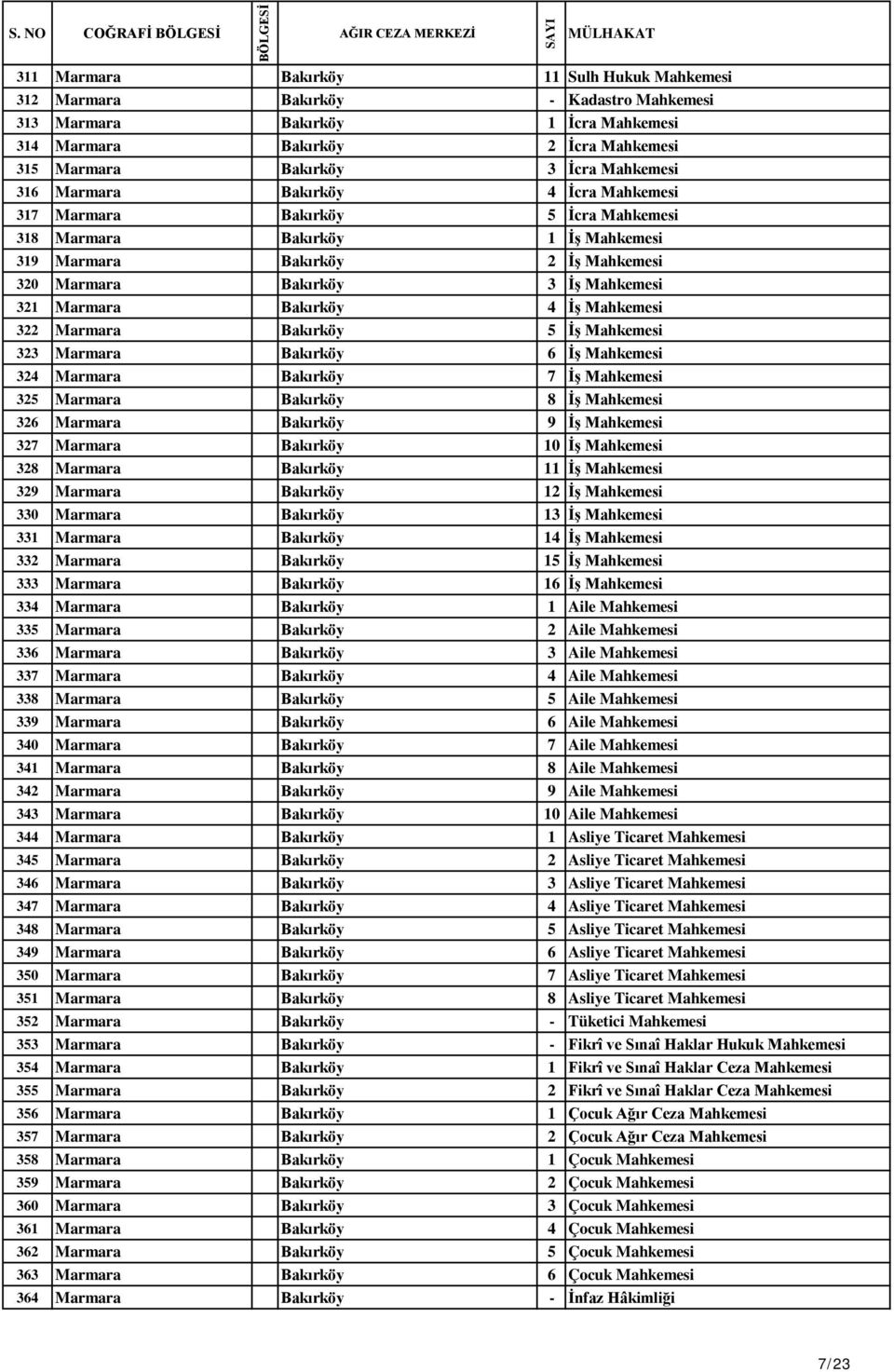 321 Marmara Bakırköy 4 İş Mahkemesi 322 Marmara Bakırköy 5 İş Mahkemesi 323 Marmara Bakırköy 6 İş Mahkemesi 324 Marmara Bakırköy 7 İş Mahkemesi 325 Marmara Bakırköy 8 İş Mahkemesi 326 Marmara