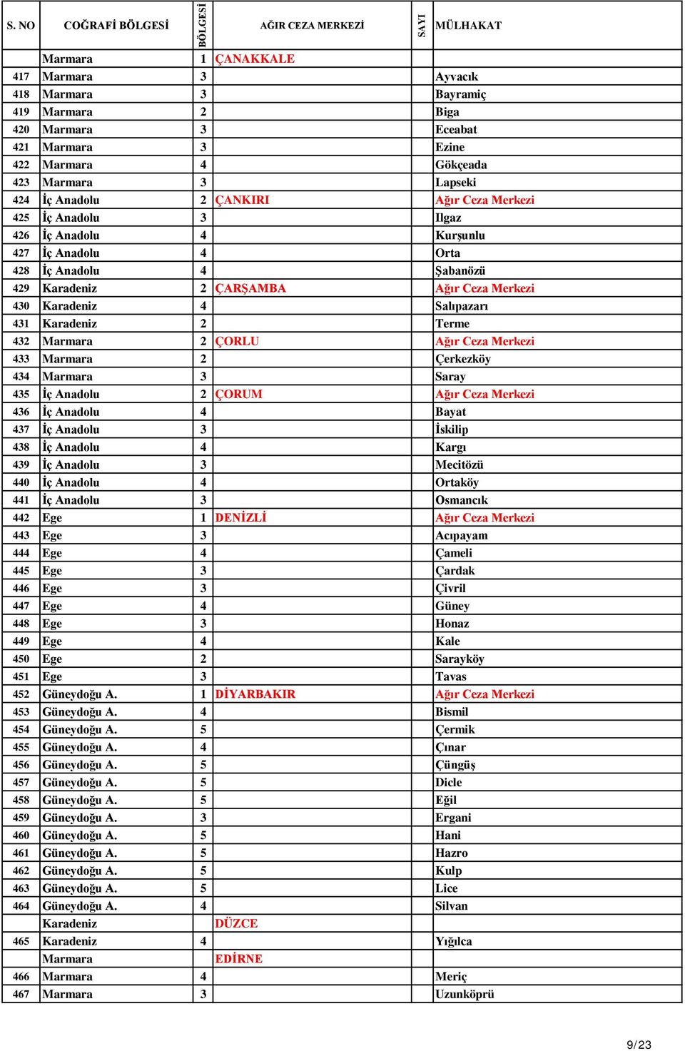 Karadeniz 2 Terme 432 Marmara 2 ÇORLU Ağır Ceza Merkezi 433 Marmara 2 Çerkezköy 434 Marmara 3 Saray 435 İç Anadolu 2 ÇORUM Ağır Ceza Merkezi 436 İç Anadolu 4 Bayat 437 İç Anadolu 3 İskilip 438 İç