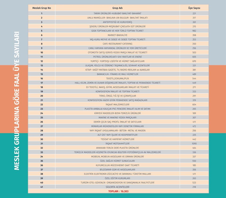 CAFE-RESTAURANT-CATERING 350 9 CANLI HAYVAN-HAYVANSAL ÜRÜNLER VE YEM ÜRETİCİLERİ 256 10 OTOMOTİV SATIŞ-SERVİS-YEDEK PARÇA İMALAT VE TİCARETİ 503 11 PETROL ÜRÜNLERİ,KATI-SIVI YAKITLAR VE ENERJİ 605 12