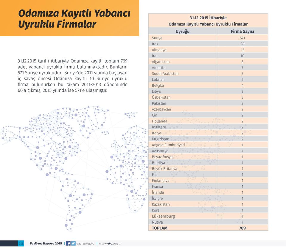 2015 İtibariyle Odamıza Kayıtlı Yabancı Uyruklu Firmalar Uyruğu Firma Sayısı Suriye 571 Irak 98 Almanya 12 İran 10 Afganistan 8 Amerika 7 Suudi Arabistan 7 Lübnan 5 Belçika 4 Libya 3 Özbekistan 3