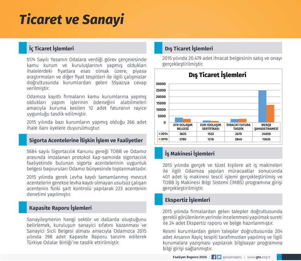 Odamıza kayıtlı firmaların kamu kurumlarına yapmış oldukları yapım işlerinin ödeneğini alabilmeleri amacıyla kuruma kesilen 12 adet faturanın rayice uygunluğu tasdik edilmiştir.